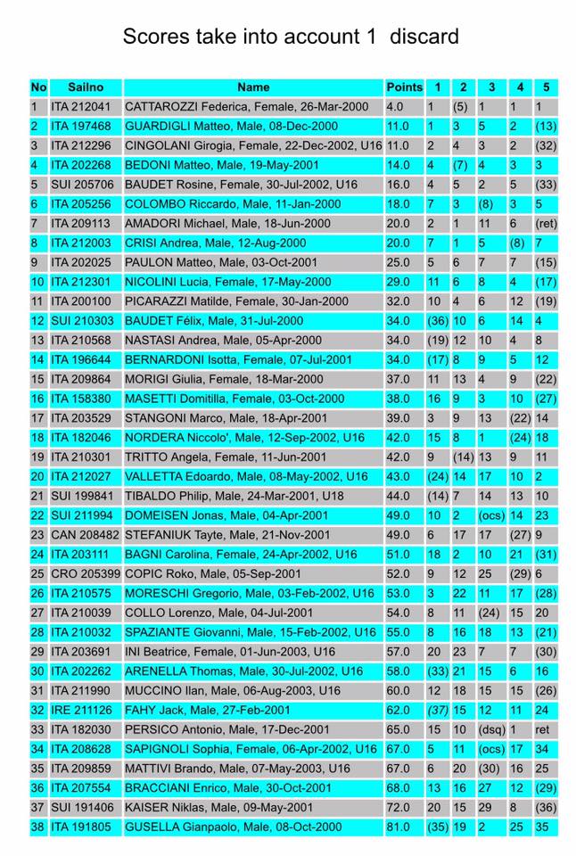 Riky Colombo 6° all’Europa Cup di Lugano